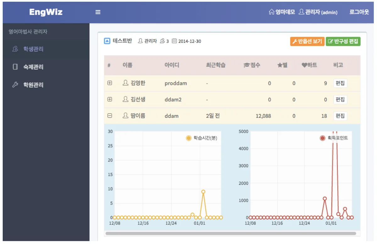 EngWiz 관리자툴 화면. 반별 학생 목록과 학습시간·획득포인트 그래프.